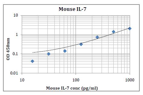 Mouse IL-7 (Interleukin 7) Pre-Coated ELISA Kit